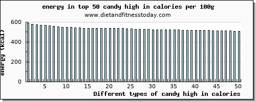candy high in calories energy per 100g